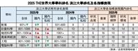 2025 THE世界大學學科排名本校表現