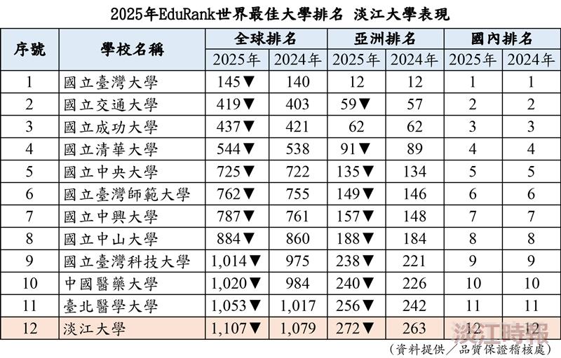 2025年EduRank世界最佳大學排名 淡江大學表現