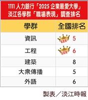 「2025企業最愛大學」調查 本校資訊、工程學群職場表現私校最優