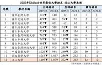 2025年EduRank世界最佳大學排名 淡江大學表現