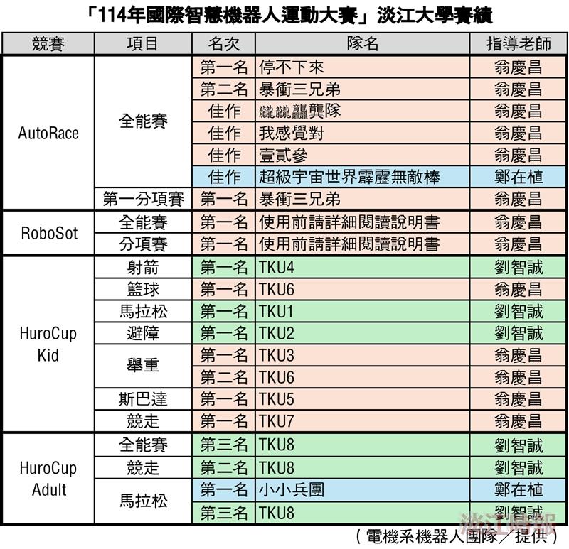 Tamkang University’s Results in the “2025 International Intelligent RobotSports Cup”