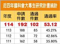 114年大專生研究計畫通過102件 續寫最佳紀錄