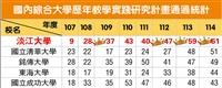 融入AI助攻教學實踐研究計畫 本校通過件數連三年稱霸綜合大學