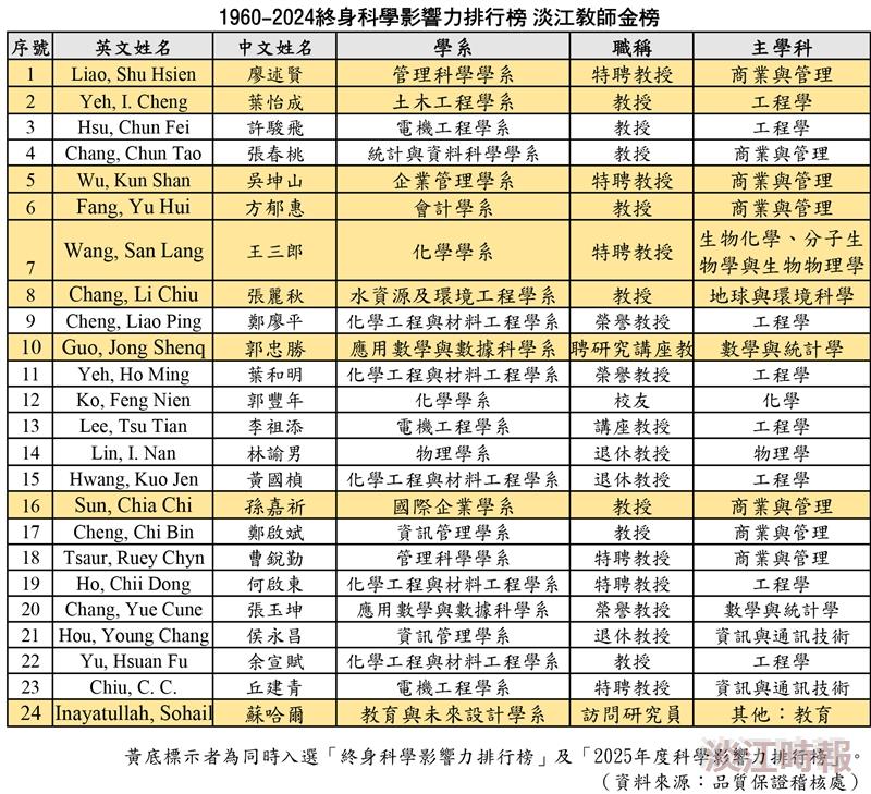 28教師再次入榜2025年全球前2%頂尖科學家