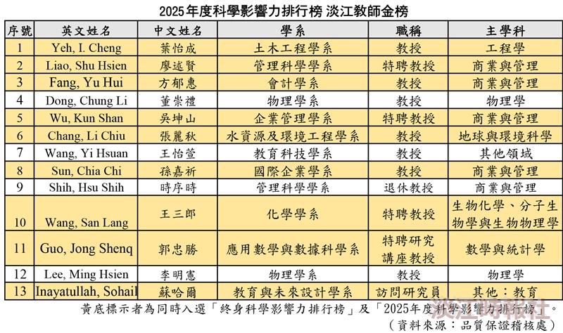 28教師再次入榜2025年全球前2%頂尖科學家