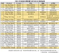 28教師再次入榜2025年全球前2%頂尖科學家