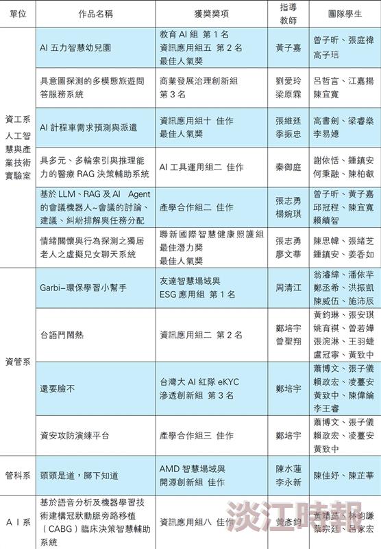 2025「第30屆大專校院資訊應用服務創新競賽」獲獎一覽表