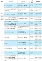 2025「第30屆大專校院資訊應用服務創新競賽」獲獎一覽表