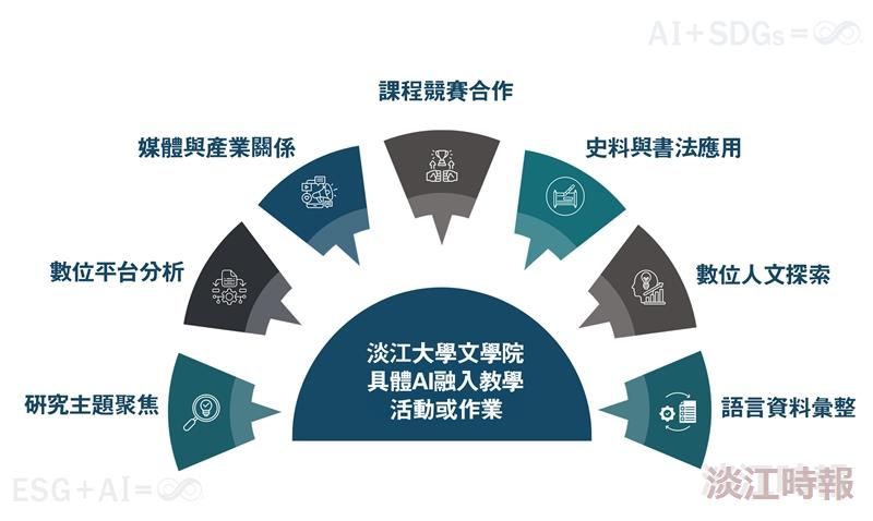 中文系投入iLink前瞻人文示範 指引學生跨域「駕AI」
