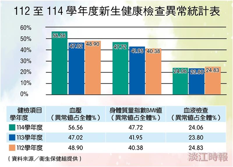 新生健檢結果出爐