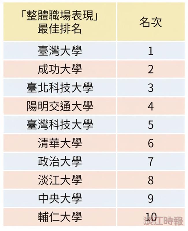 本校再登1111人力銀行榜企業最愛私校