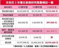 教師研究獎勵補助