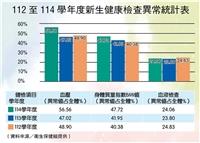 新生健檢結果出爐
