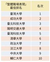 本校再登1111人力銀行榜企業最愛私校