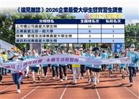 《遠見》2026企業最愛大學生調查出爐