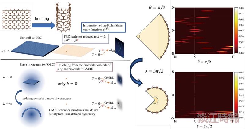 Associate Professor Chi-Cheng Lee of the Department of Physics collaborated with Japanese scholars on an international research project, applying a newly developed method to analyze the band structure of curved systems.