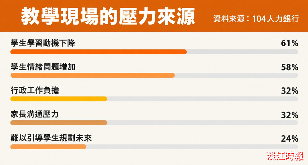 高中職教師教學現場壓力來源