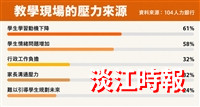 高中職教師教學現場壓力來源