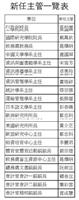 新任主管一覽表
