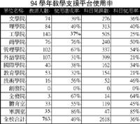 教學支援平台 3系全面使用