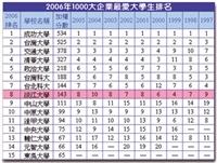 資料來源：《Cheers》雜誌。受訪企業針對7項指標，在各學校中，依序排名前3名；第1名的學校得分3分，第2名得分2分，第3名得1分，以此類推。各指標分數計算後，再將指標分數化為標準分數，最後以7項指標的標準分數加總得總分，依總分高低進行排名。