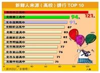新鮮人高校排行 TOP 10 皆在北縣市