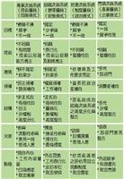 表一：四種管理模式特點