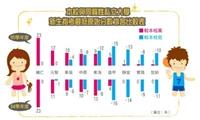 比指考最低分　人多吃悶虧
