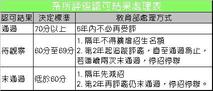 評鑑結果左右系所存續