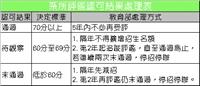 評鑑結果左右系所存續