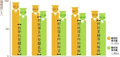 94學年度畢業生畢業前後滿意度調查比較