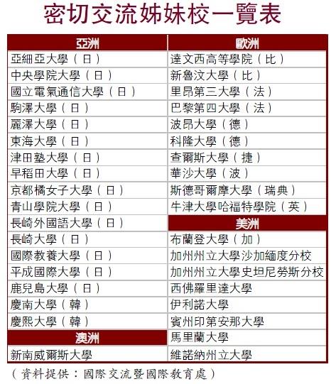 密切交流姊妹校一覽表