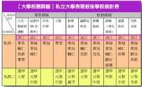 (資料來源：94年8月教育部公布）