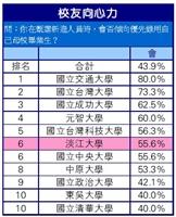 叫我No. 1！淡江畢業生表現優