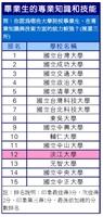 叫我No. 1！淡江畢業生表現優