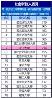 叫我No. 1！淡江畢業生表現優