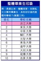 叫我No. 1！淡江畢業生表現優
