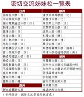 密切交流姊妹校一覽表