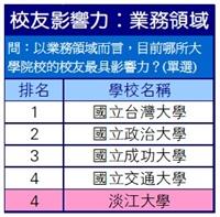 叫我No. 1！淡江畢業生表現優