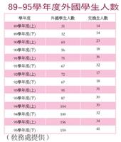 89-95學年度外國學生人數