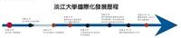 淡江大學國際化發展歷程
