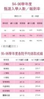 94-96學年度甄選入學人數�報到率
