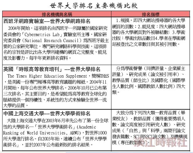 世界大學排名主要機構比較
