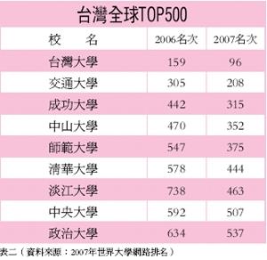 2007年世界大學網路排名