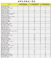 世界大學排名一覽表