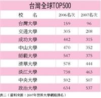 2007年世界大學網路排名