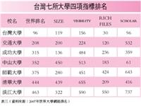 2007年世界大學網路排名
