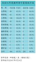 本校96年度國科會計畫案統計表