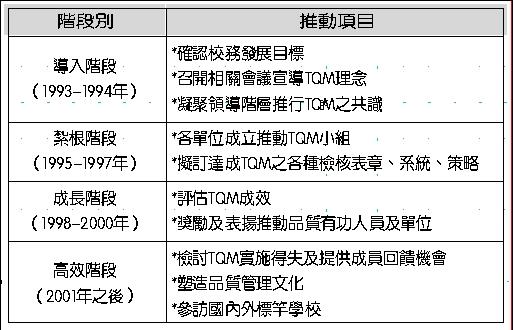 淡江大學推動TQM階段表