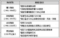 淡江大學推動TQM階段表